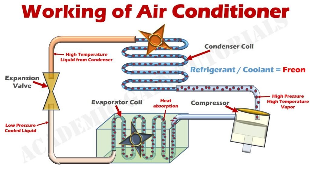 How An Ac Unit Works