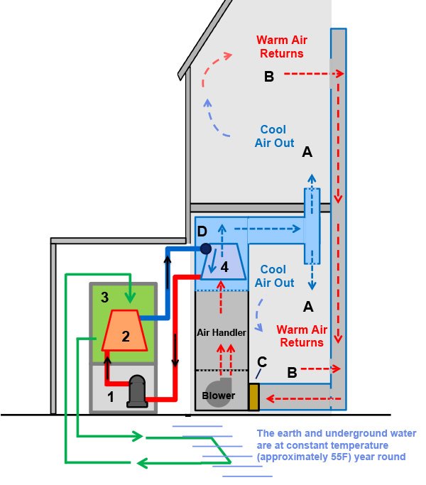 How An Ac Unit Works