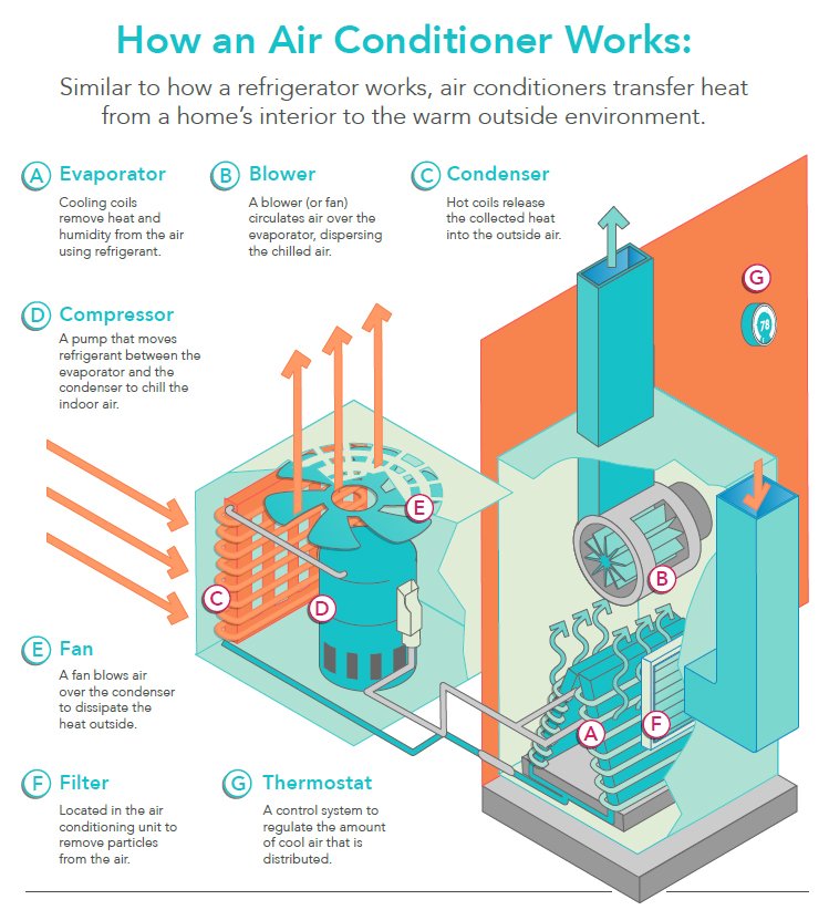 How An Ac Unit Works