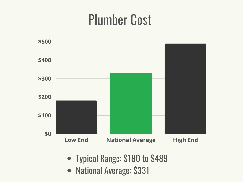 How Much Does It Cost For A Plumber