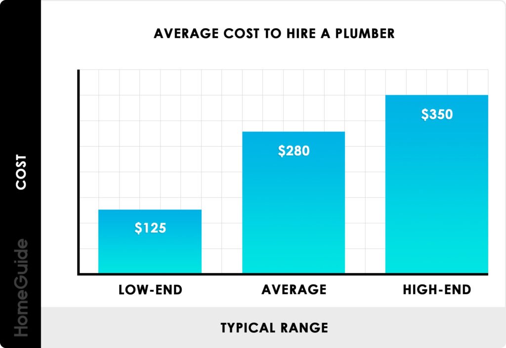 How Much Does It Cost For A Plumber