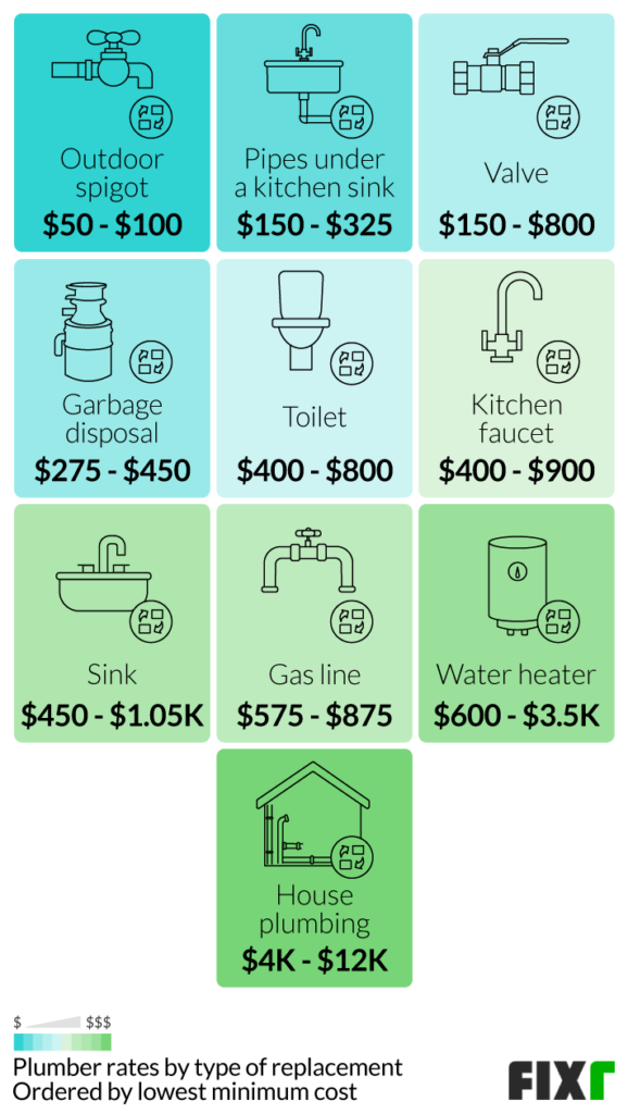 How Much Does It Cost For A Plumber
