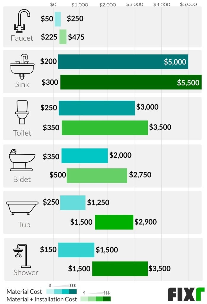 How Much Does It Cost For A Plumber