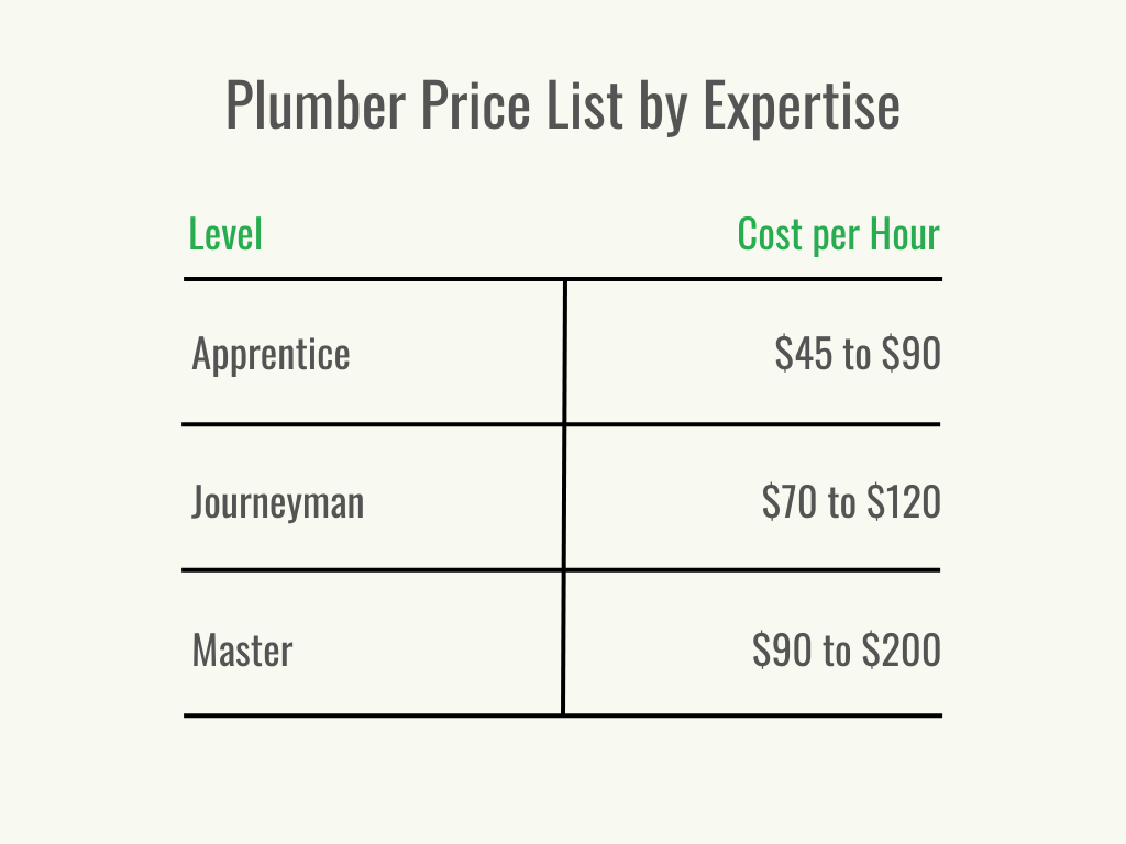 How Much Does It Cost For A Plumber