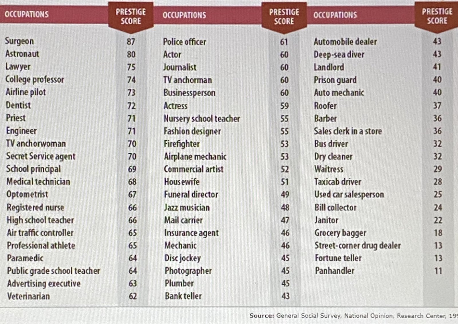 Which Occupation Has The Most Prestige In The United States-physician, Banker, Actress, Or Plumber?