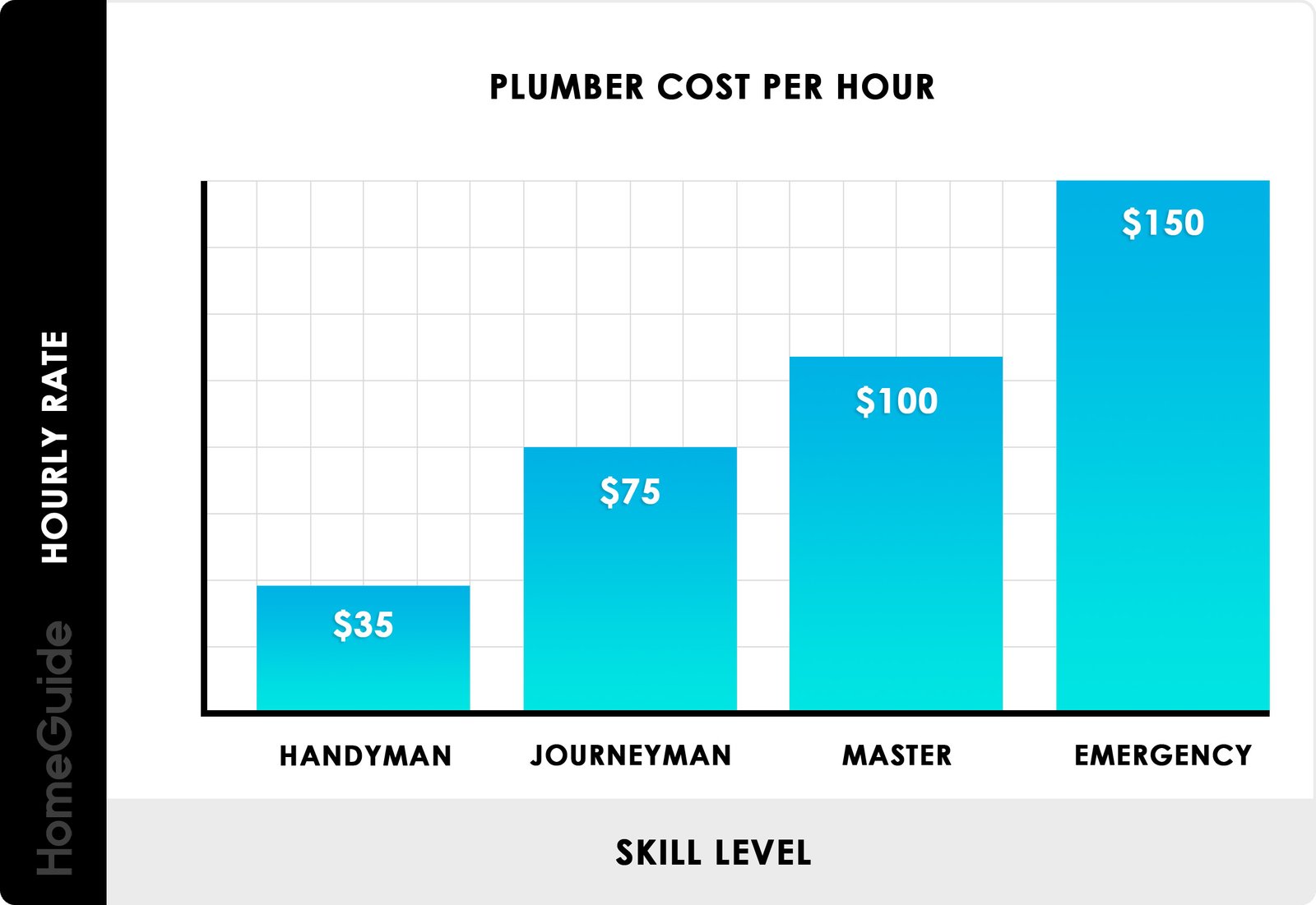 How Much Do Plumbers Make An Hour
