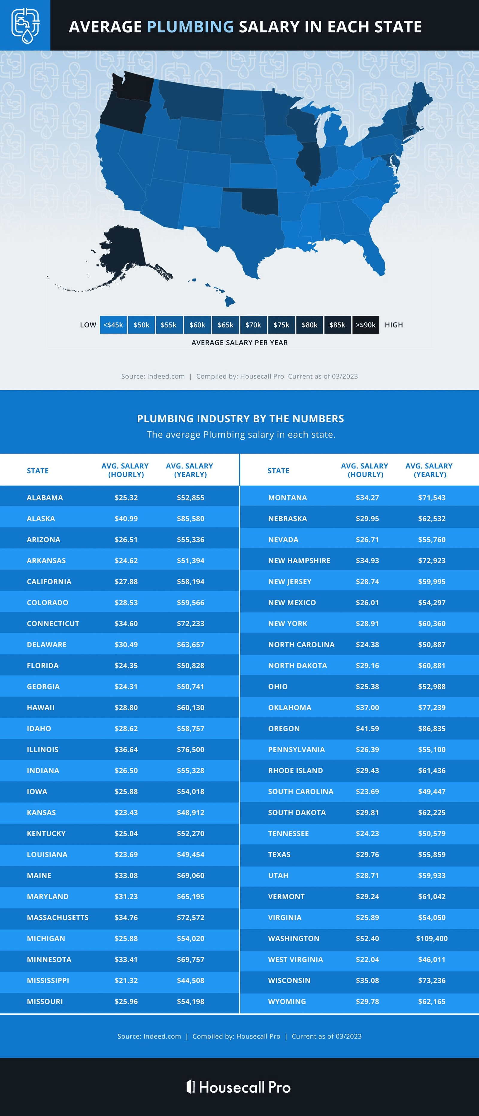 How Much Do Plumbers Make An Hour