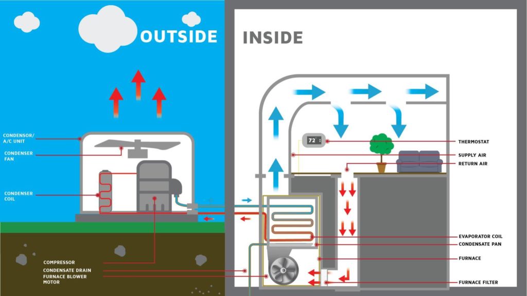 How Do Ac Units Work