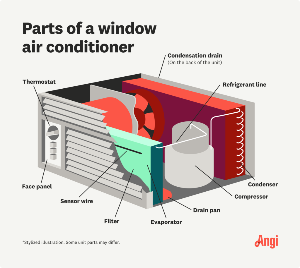 How Do Window Ac Units Work