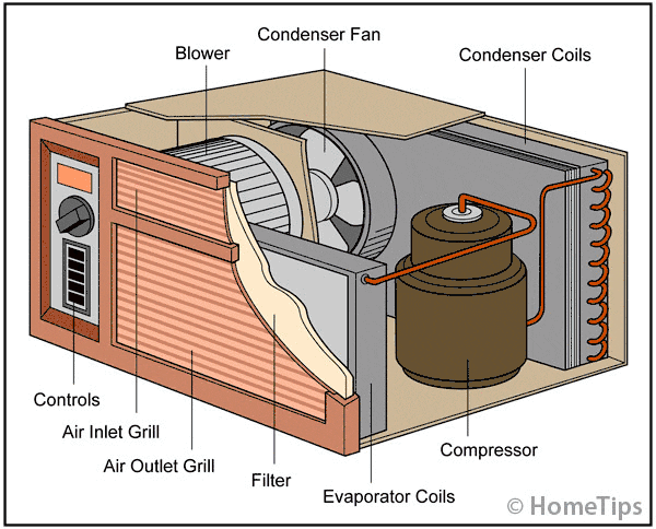 How Do Window Ac Units Work