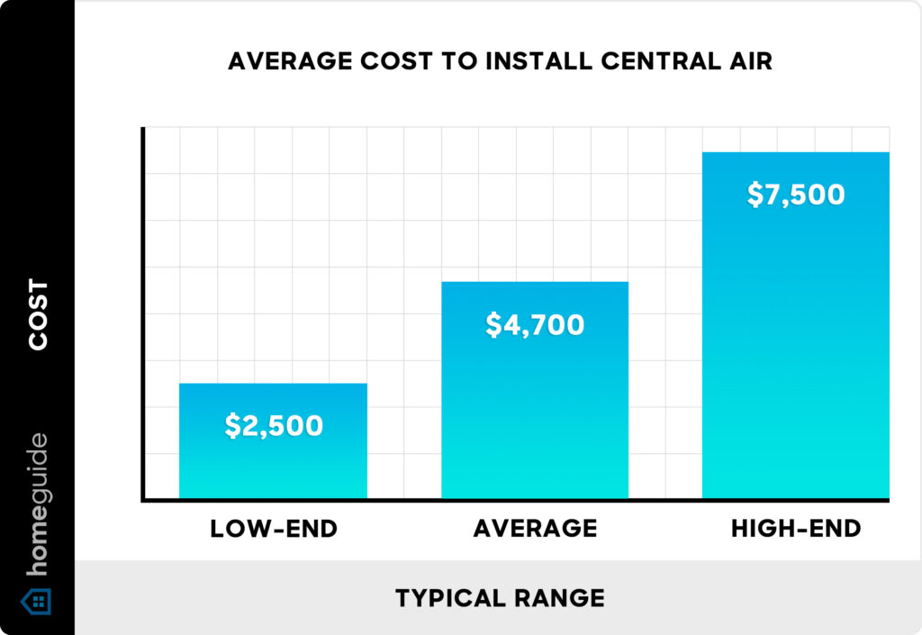 How Much Does It Cost To Replace A 2.5 Ton Ac Unit