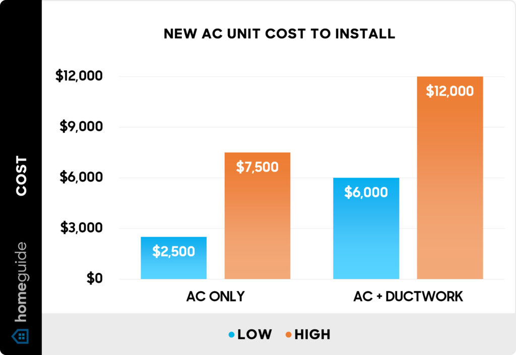 How Much Should A Replacement Ac Unit Cost For A 2500 Square Foot House