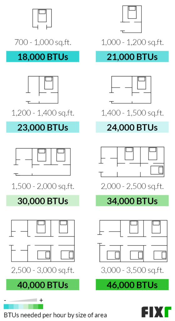 How Much Should A Replacement Ac Unit Cost For A 2500 Square Foot House