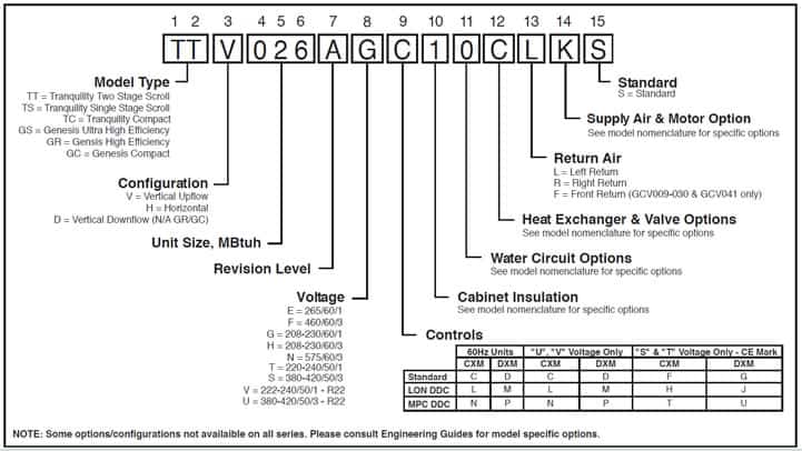 How To Determine Tonnage Of Trane Ac Unit