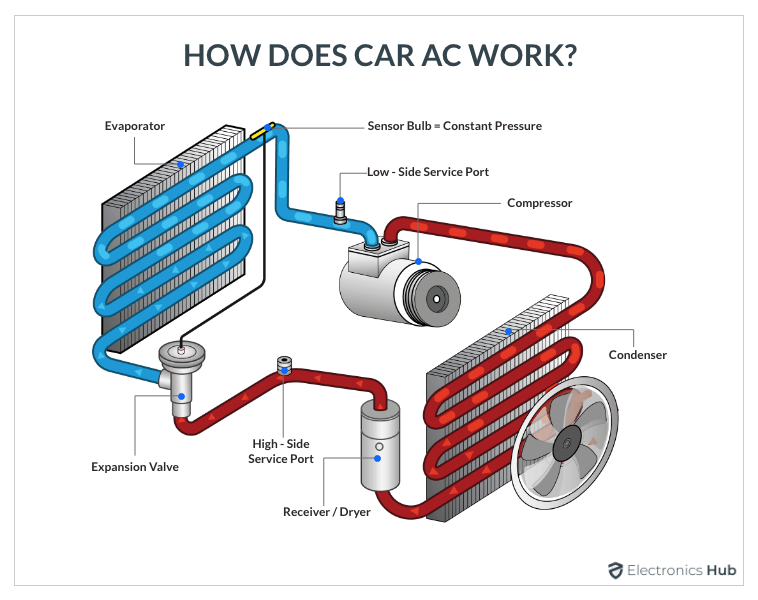 How To Find The Low Pressure Side Of An Ac Unit