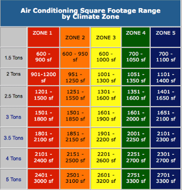 How To Size Ac Unit