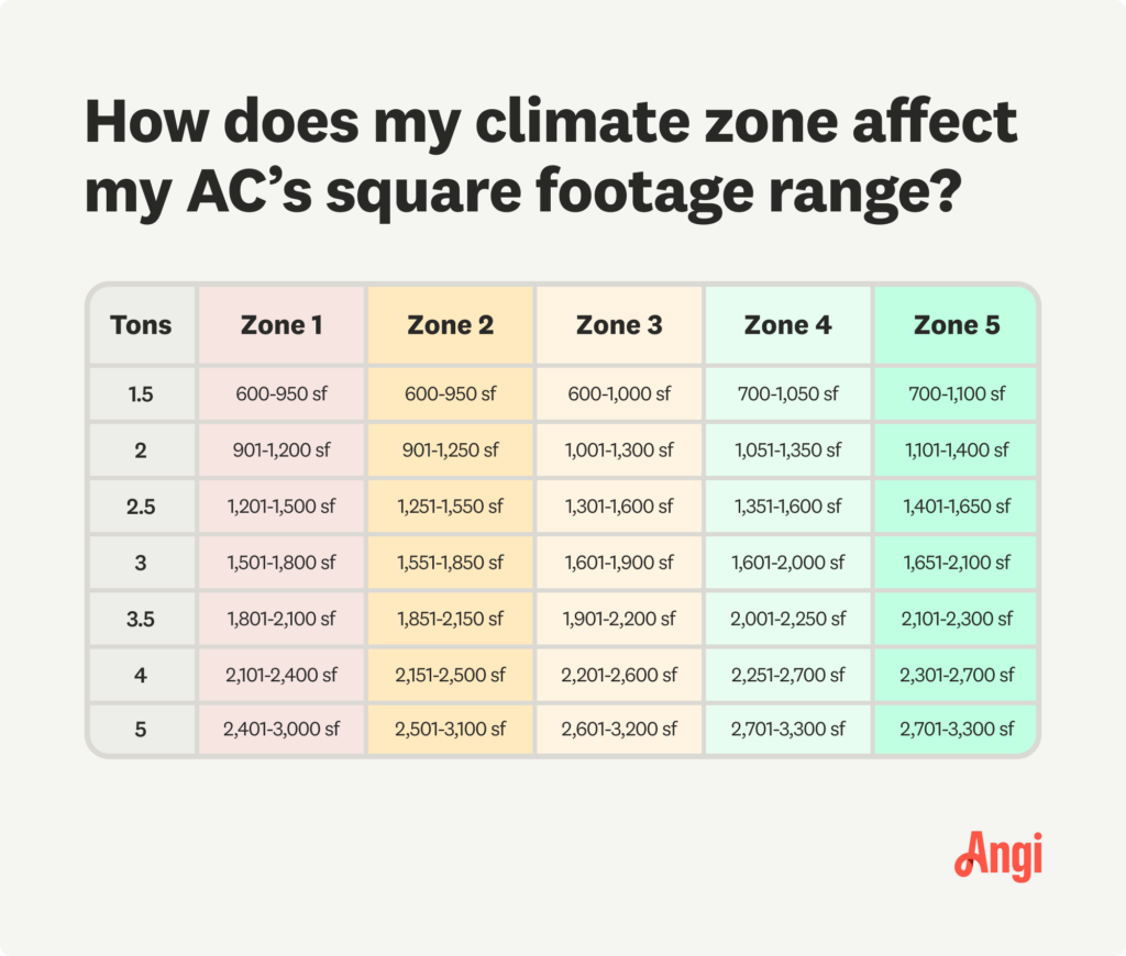 What Size Ac Unit For 2700 Square Feet