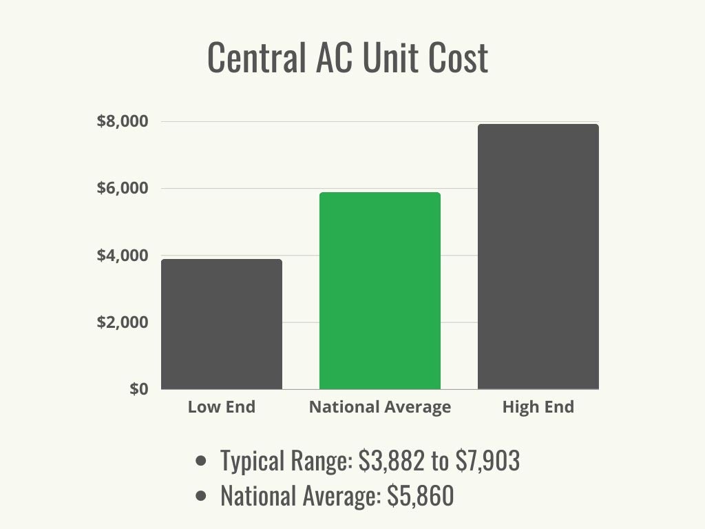 How Much Does An Ac Unit Cost