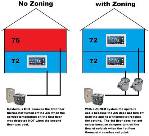 How To Troubleshoot Uneven Cooling In Your Home With Air Conditioning